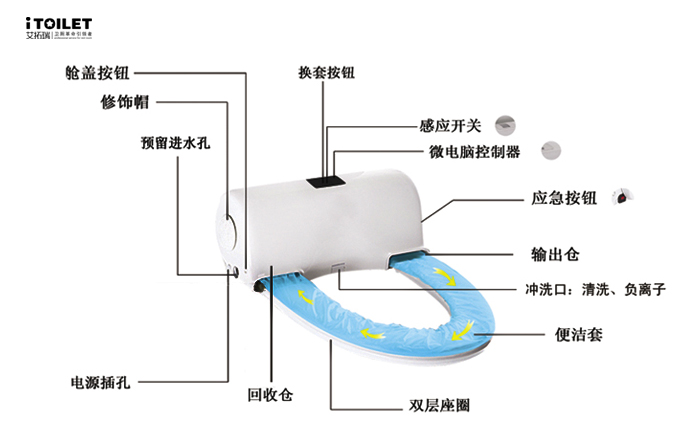 全自動換套馬桶蓋、智能馬桶蓋、坐便套、一次性馬桶坐墊、轉(zhuǎn)轉(zhuǎn)墊、便潔墊、自動換套馬桶蓋、智能便潔墊、馬桶轉(zhuǎn)轉(zhuǎn)墊、智能潔身器